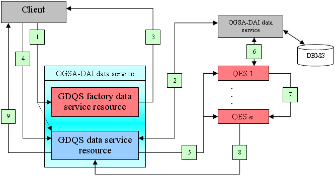 Setting up and executing queries using OGSA-DQP