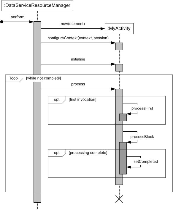UML sequence diagram of an
activity's life-cycle